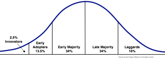 Rogers adoption curve